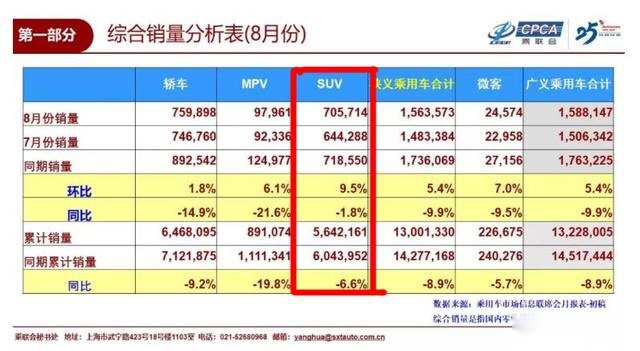 8月SUV销量榜单公布，哈弗H6继续领跑，捷途X7进入前十