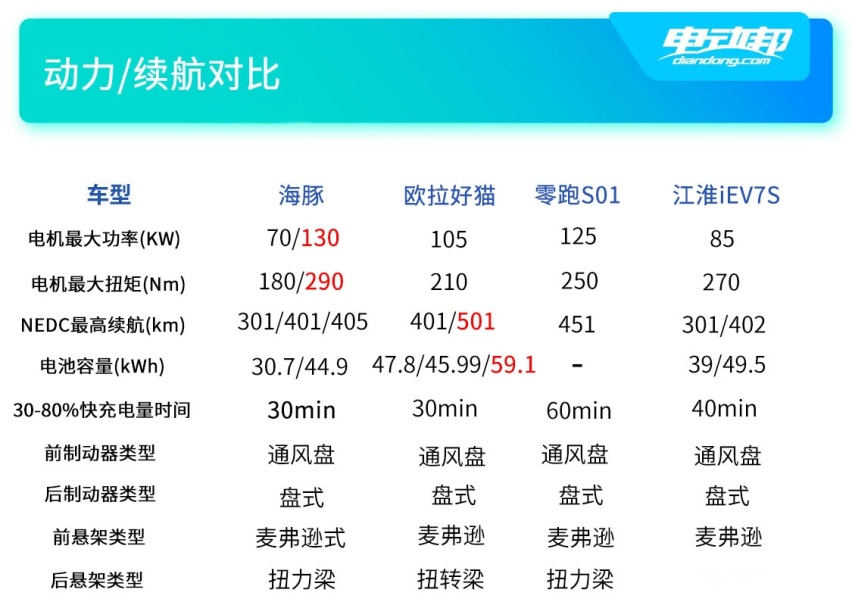 欧拉好猫迎来强劲对手 比亚迪海豚预售价968万元起