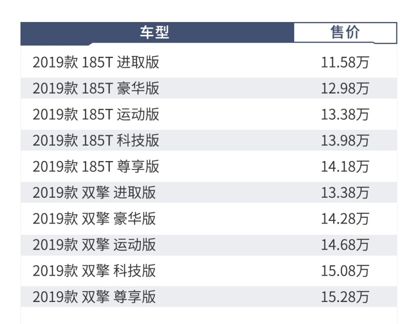 一分钱两分货！近期超火的几款15万级热门车，这么选绝不吃亏