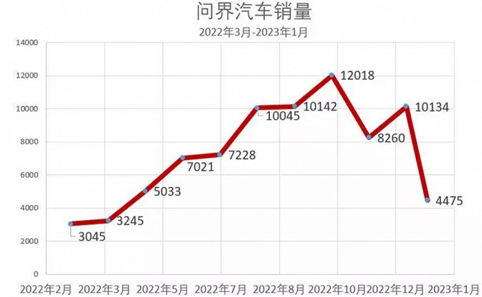 降价3万销量下降56% 问界改华为 依旧卖不动