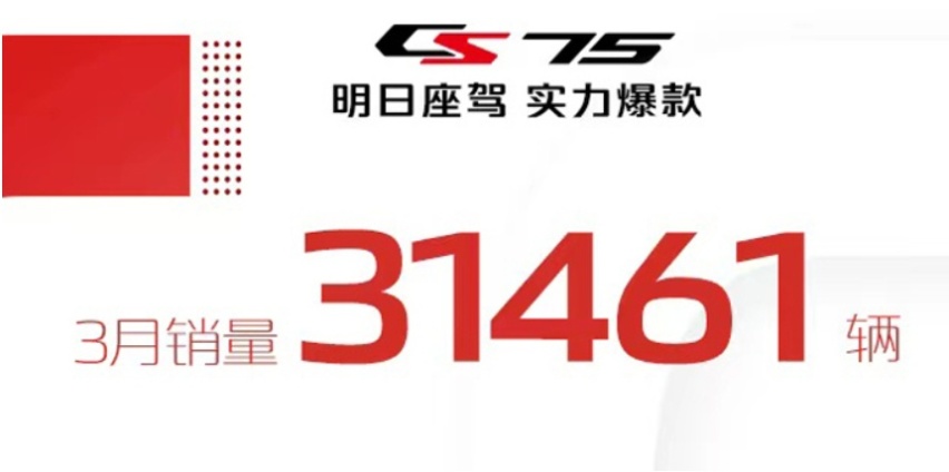 长安汽车第一季度销量超比亚迪，新能源销量超12万