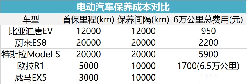 自主品牌、合资品牌及电动车，保养成本到底差多少？