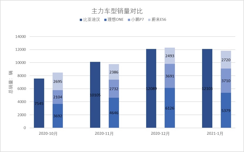 汉销量爆棚 巴菲特重仓 比亚迪会是中国车企首位“万亿先生”吗