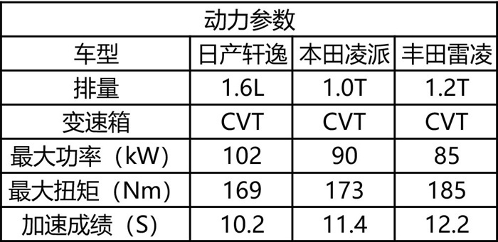 舒适代步谁最强？日系三强经济型轿车对比横评，你选谁？