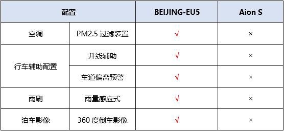 奶爸本来看中Aion S，结果种草更舒适的EU5