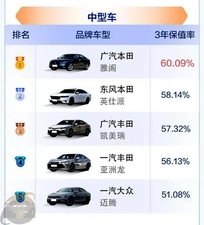 二手车保值率下滑 日系车保值率仍然领先