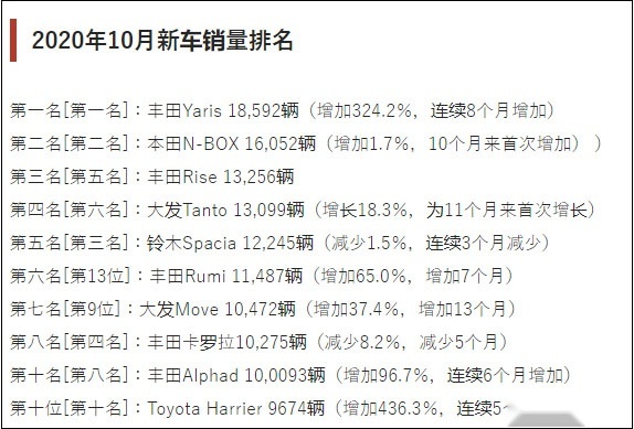 1公里不到两毛钱！丰田这款超省油爆款新车快引进！