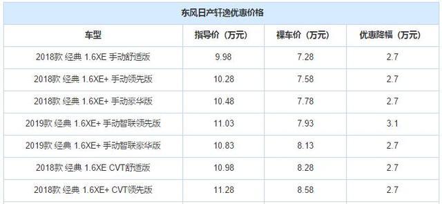别克、大众、日产又降价了，轩逸优惠3.1万，英朗优惠4.9万