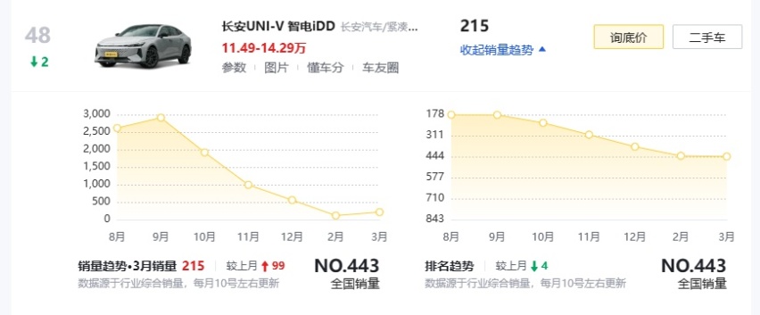 新款长安UNI-V插混版降4.3万，涡轮换自吸，这次够性价比吗？