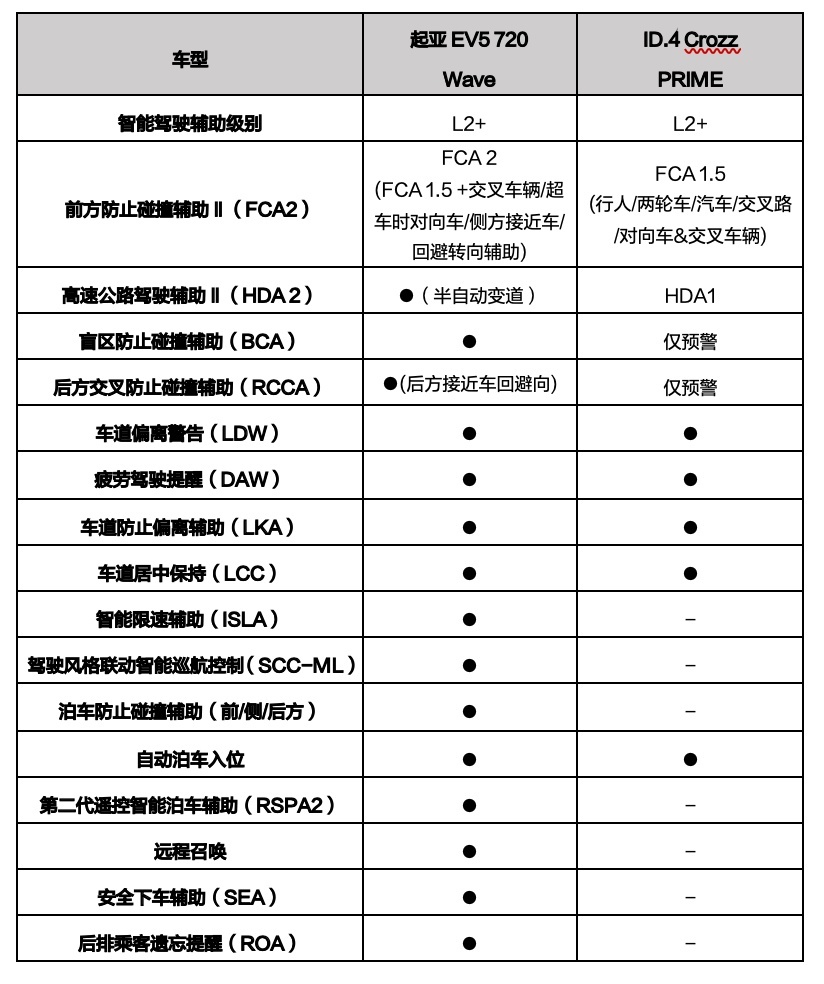 起亚EV5 720长续航版对比大众ID.4 CROZZ，谁更值得入手？