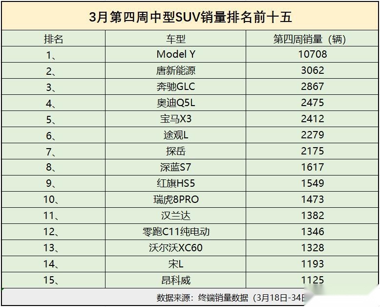 3月第四周中型SUV销量排名 特斯拉Model Y遥遥领先 德系强劲