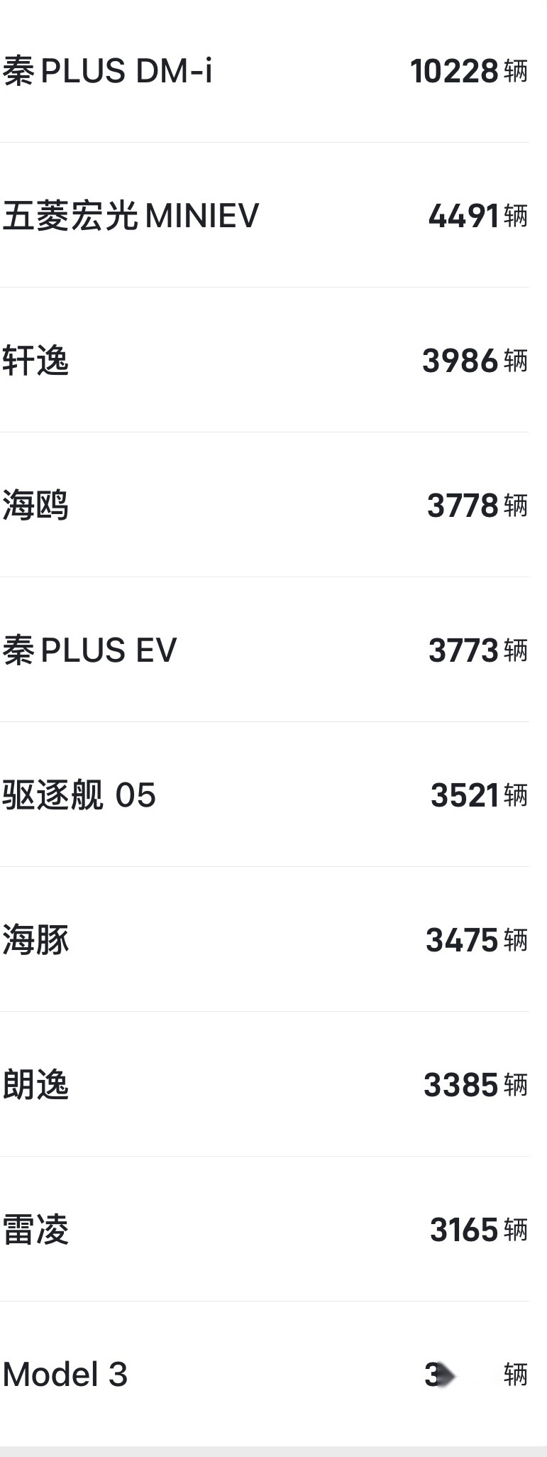 7天卖10,228辆，秦PLUS喜提周销量冠军，7.98万的价格太诱惑
