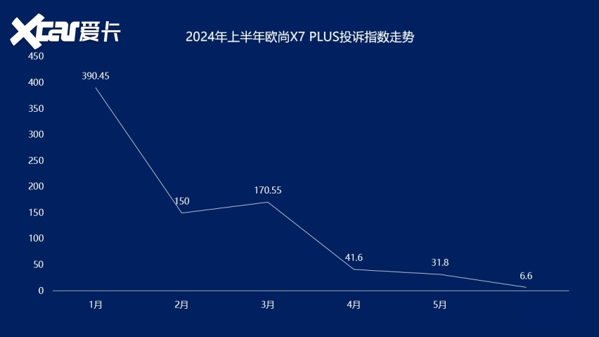 2024年上半年集中投诉盘点：长安欧尚X7 PLUS车机升级成难题