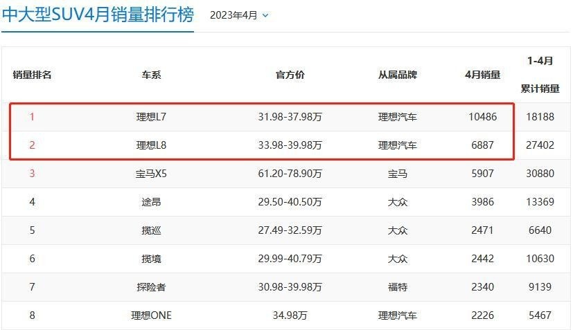 高端策略失败，还能卖给谁？找不到定位的问界M7销量一直跌