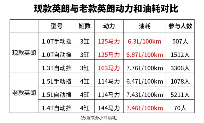 比思域还火！这款三缸车去年卖了28万辆，问题出在哪？