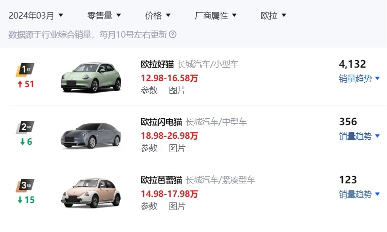 长城汽车三月零售销量解读：哈弗H6、坦克300、欧拉好猫表现良好