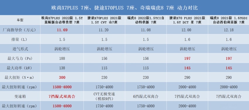 10万元买7座SUV ，看完瑞虎8、捷途X70 PLUS却扭头买了其他