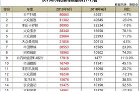 6月轿车销量1-15名，轩逸夺冠，大众独揽5席，3款国产入围