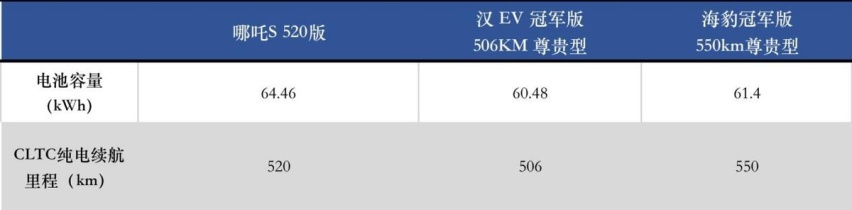 纯电趋势下，哪吒S/海豹/汉EV谁更值得入手？