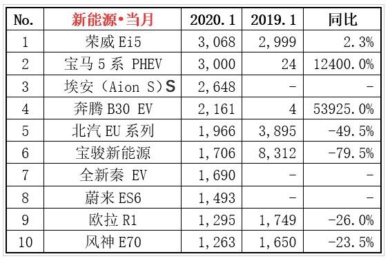 1月新能源市场大洗牌，多数自主品牌销量大幅下滑