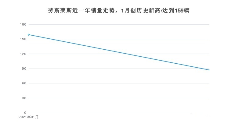 劳斯莱斯月度销量统计，豪华车库里南贡献最大