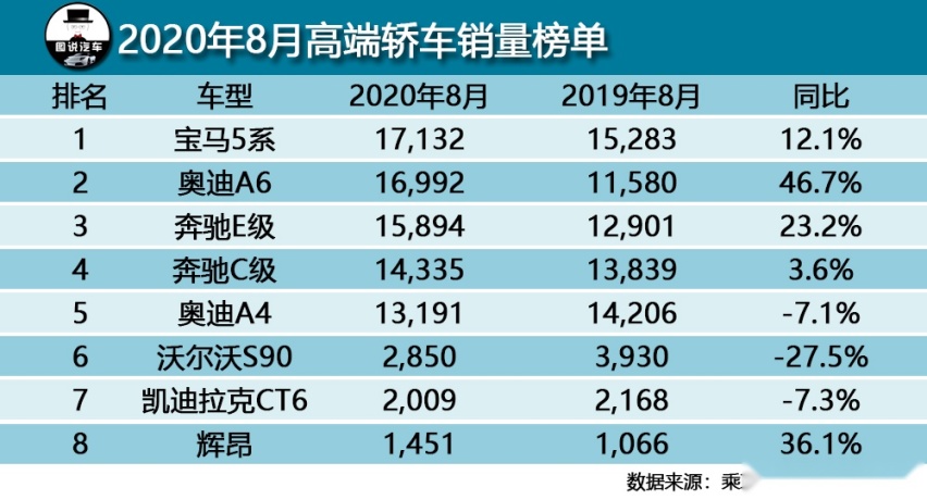 8月汽车销量排行榜,迈腾重回榜单,五菱再出神车销量直追特斯拉