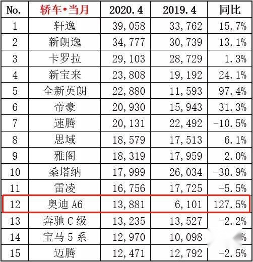 4月暴涨127.5%！销量超越奔驰E级，奥迪A6L为啥