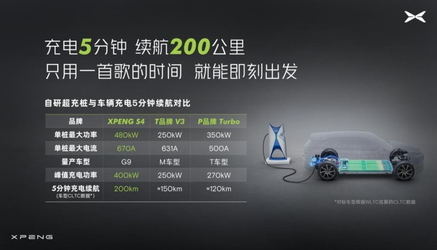 何小鹏：快充的普及，能够让纯电车淘汰混动车