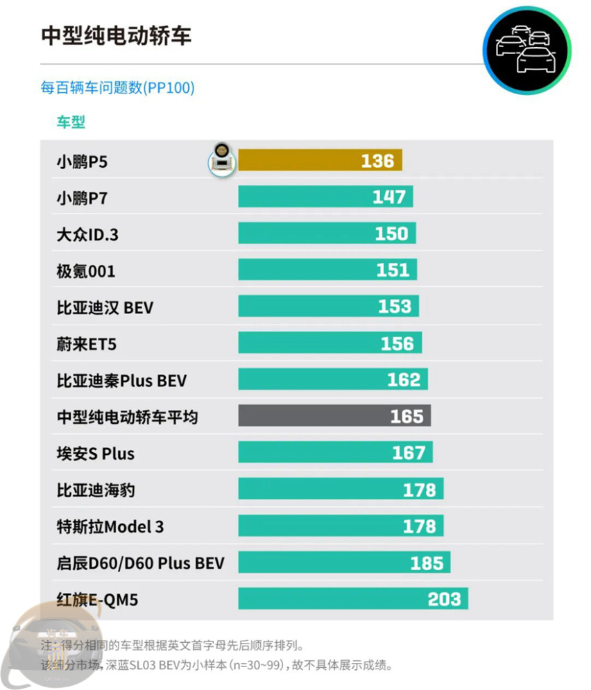 异味/胎噪连续5年霸榜  J.D.Power：新能源新车质量下滑