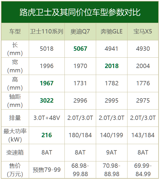 预售79-99万元，路虎卫士能成功接任发现4吗？