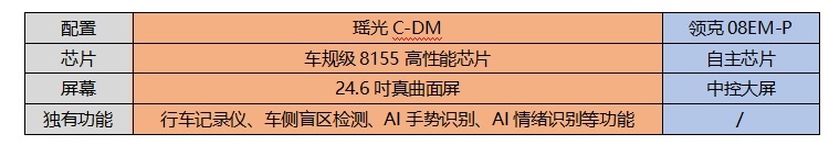 豪华配置大比拼：瑶光C-DM舒适性配置全面超越领克08