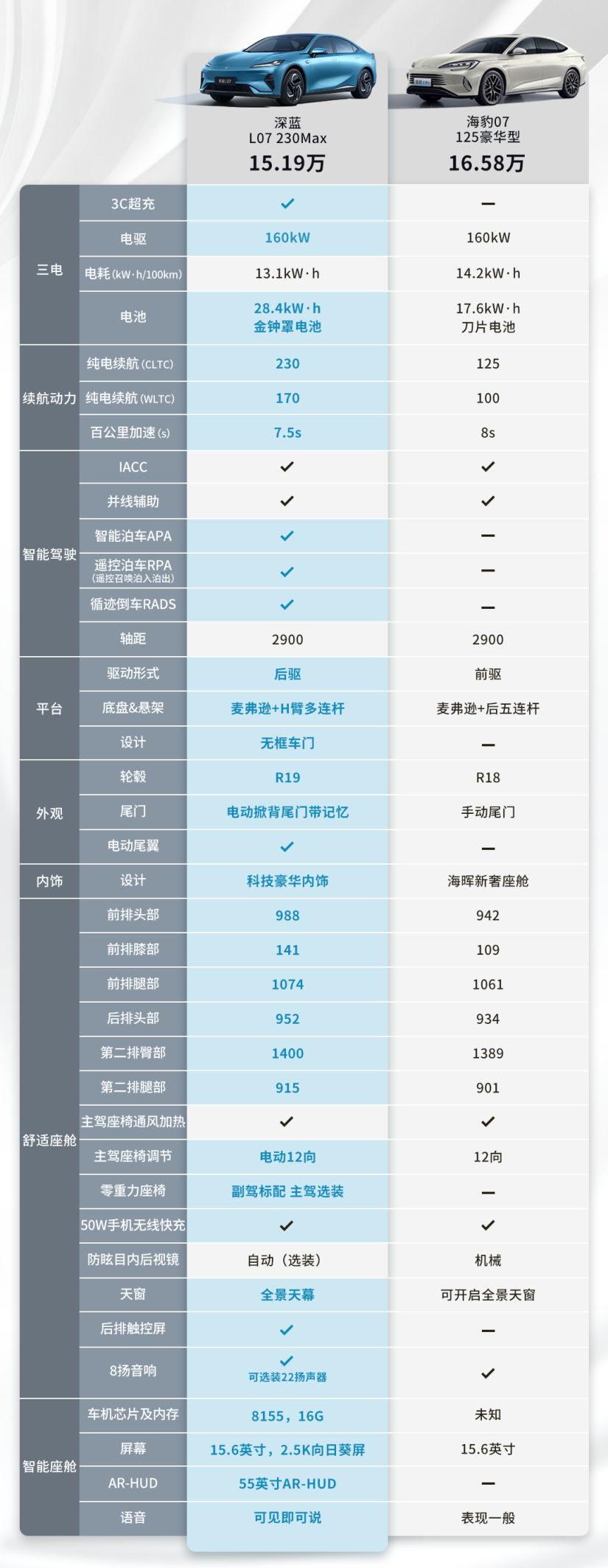 深蓝L07与比亚迪海豹07 对比：深蓝L07以科技配置引领未来出行