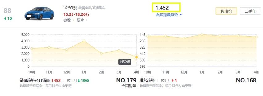 豪华品牌A级车卖不动了？4月销量出炉，宝马、奔驰领衔“溃败”