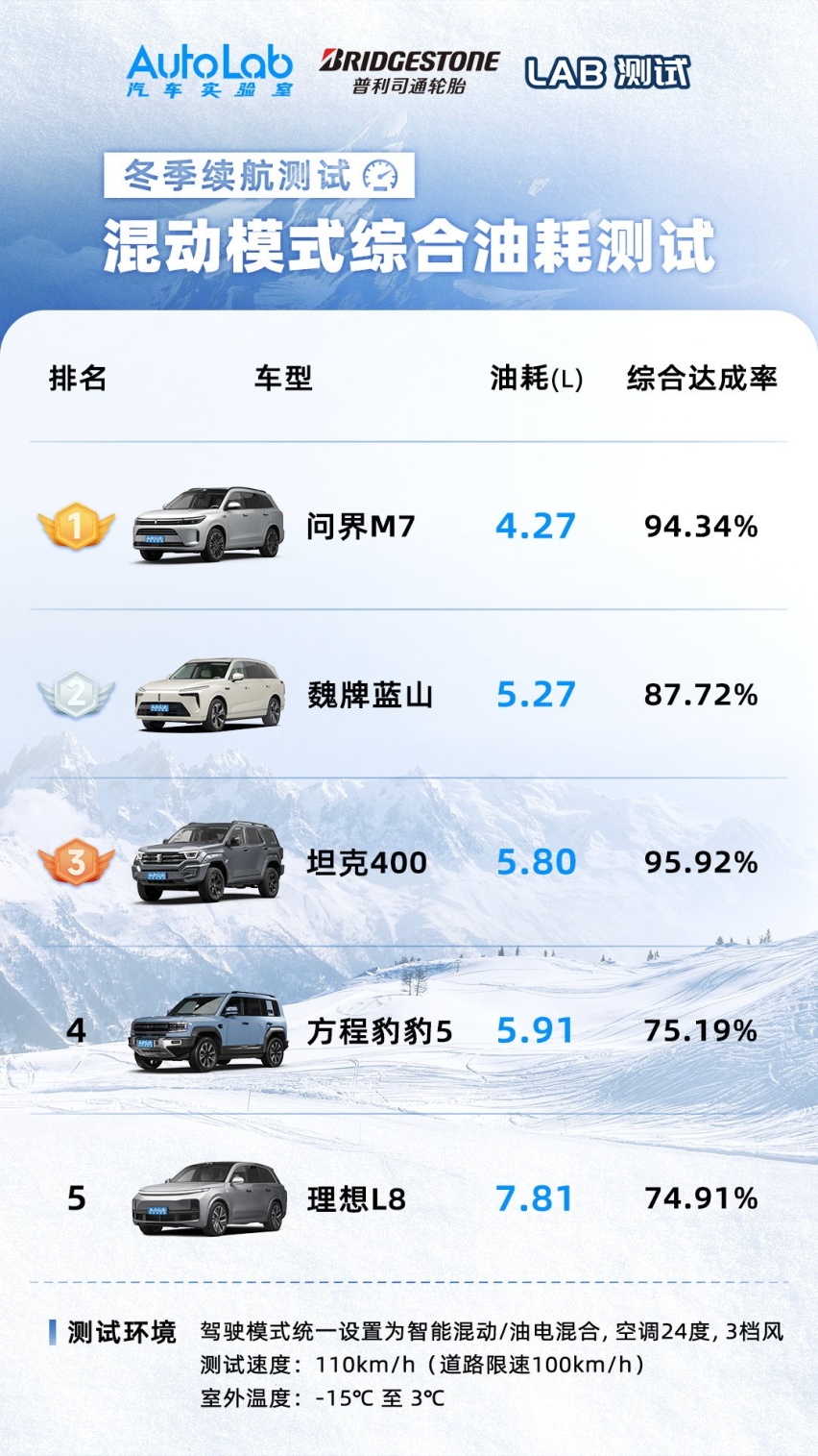 AutoLab第三届冬测落幕，谁才是极寒天气下的最佳新能源？
