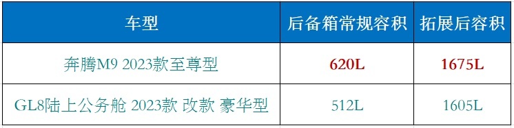 空间配置全碾压 奔腾M9能否撼动GL8的市场地位？