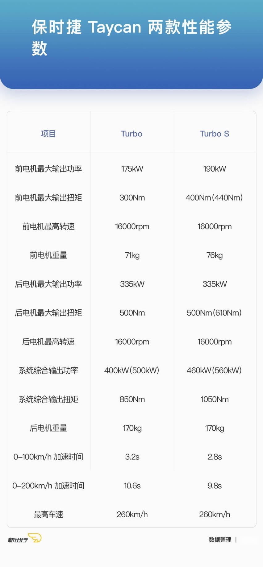 Taycan性能参数.jpg
