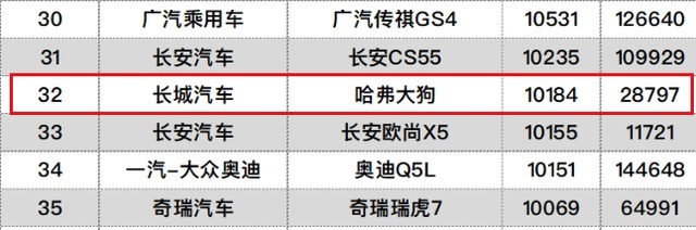 三个月卖出近三万，哈弗大狗这款新车还要火多久