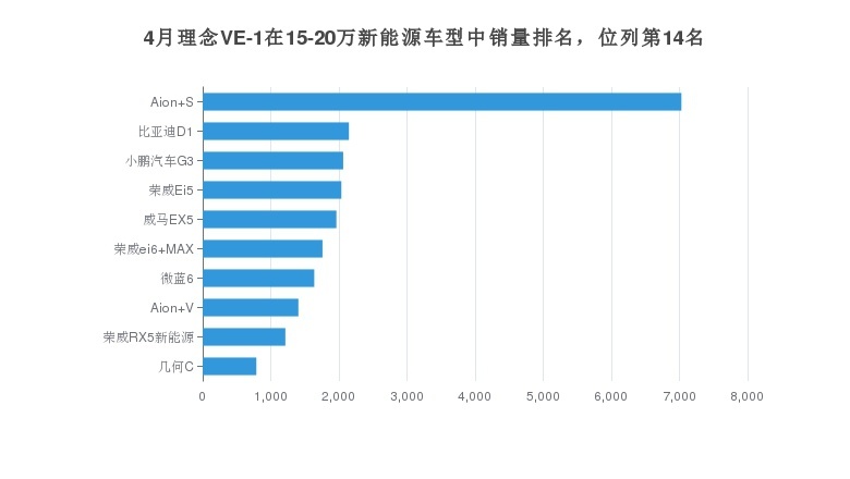 4月份理念VE-1销量数据发布，共434台