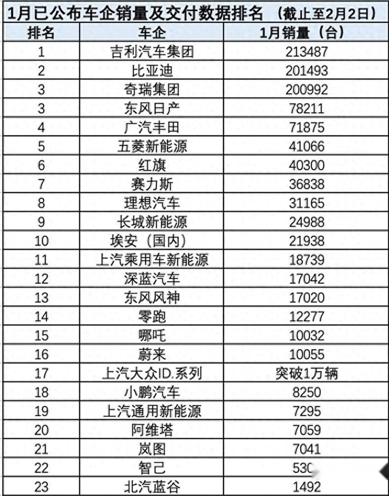 1月车企销量出炉，比亚迪竟不是第一，新势力第一也易主