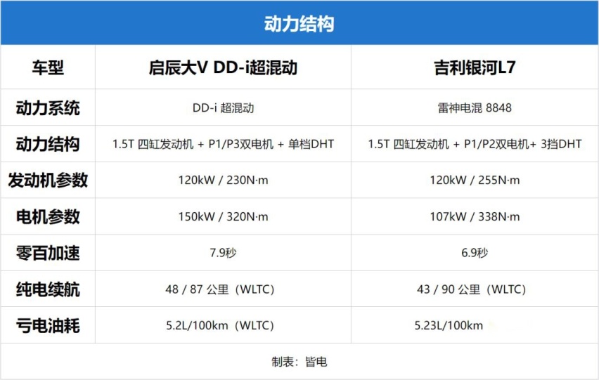 SUV性价比之王？启辰大VDD-i插混对比吉利银河L7