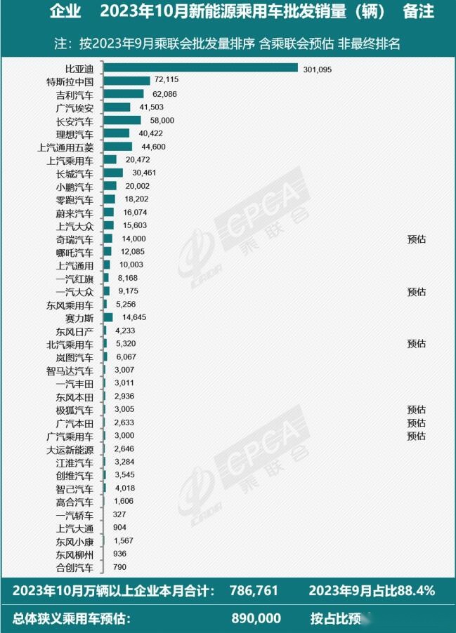 10月新能源销量榜单 传统战队比新势力更能打 合资品牌有点惨