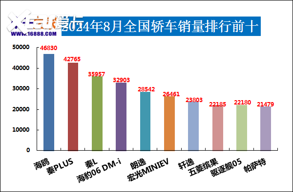 2024年8月汽车销量排行榜 海鸥销量惊人