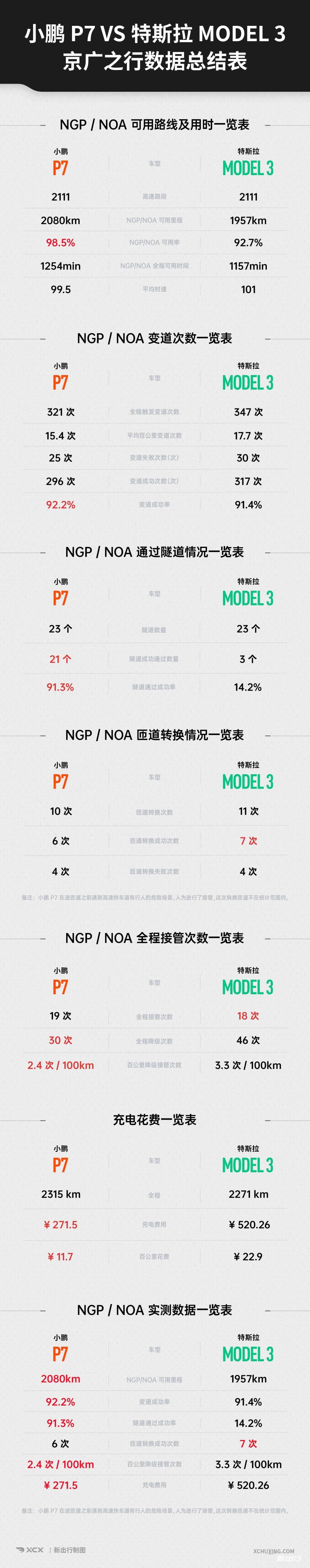 2315公里的巅峰对决  小鹏 NGP VS 特斯拉 NOA