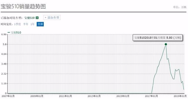 从月销58000辆到4343辆，宝骏510仅仅用了一年半时间