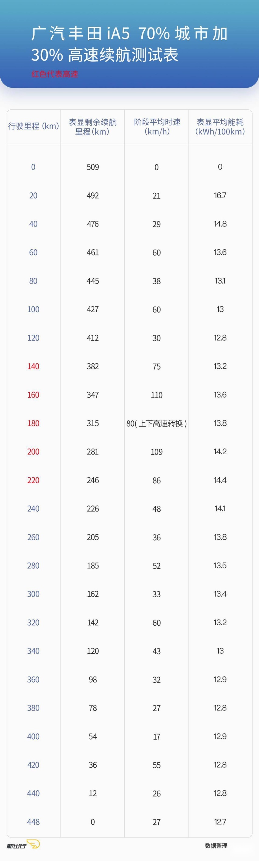 广汽丰田 iA5 续航表现扎实 实测续航高达 87%