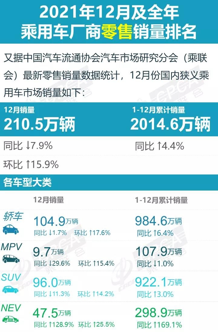 2021年全年轿车销量榜出炉！轩逸超51万辆，卡罗拉排第4