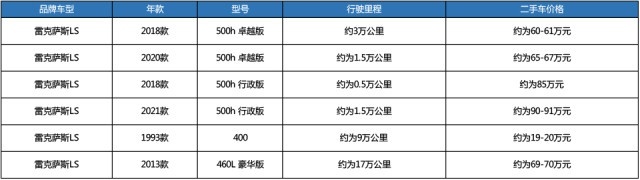 雷克萨斯LS保值率不算高，两年贬值30万，能不能买？