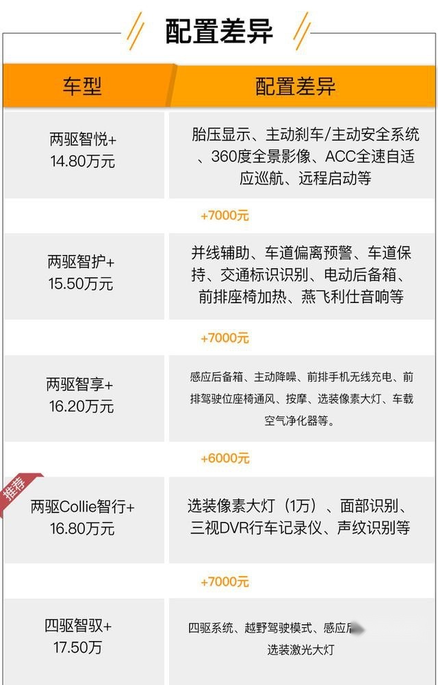 新WEY VV6购车手册 两驱Collie智行+值得购买
