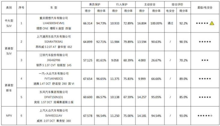 C-NCAP五星+ 是什么概念?上汽大众威然告诉你