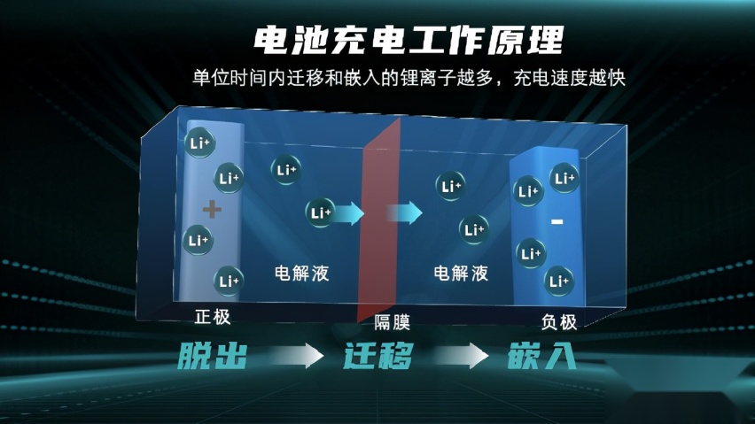 广汽埃安超倍速电池技术和A480超充桩全球首发